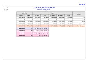 گردش دارایی های مولد و غیر مولد