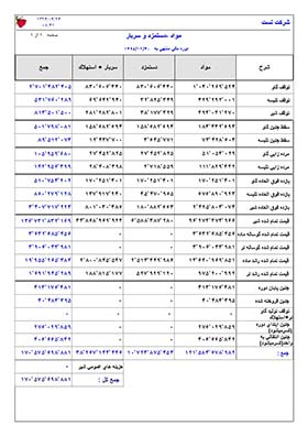 گزارش مواد دستمزد و سربار