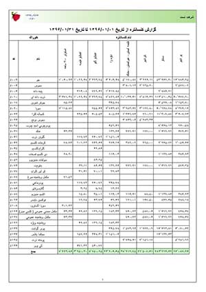 گزارش کنستانتره خوراک دام