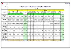 میانگین مصرف خوراک هر راس