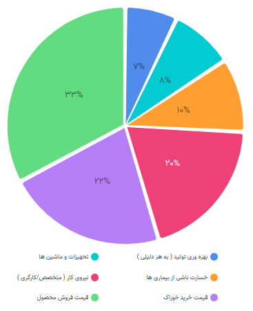 راهکارهای هوشمند در مرغداری ها