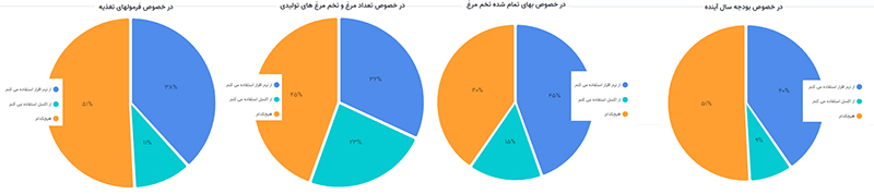 راهکارهای هوشمند در مرغداری ها