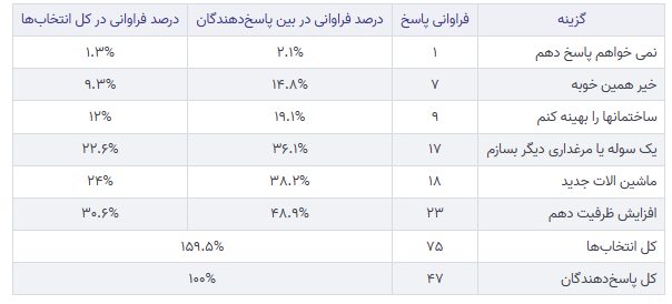 راهکارهای هوشمند در مرغداری ها