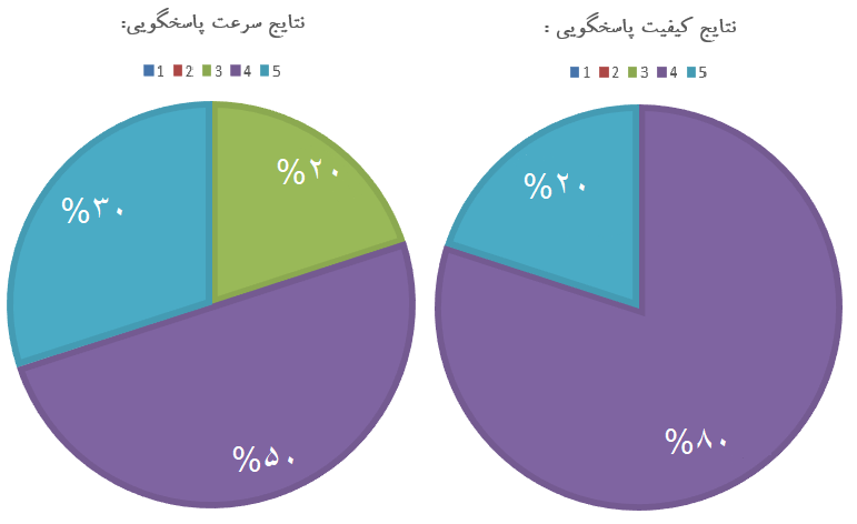 نظر سنجی پشتیبانی نوروز
