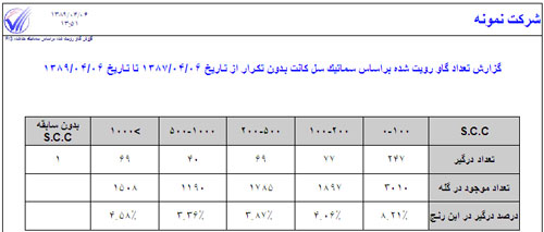 گزارش تعداد گاو رويت شده سماتيك سل كانت