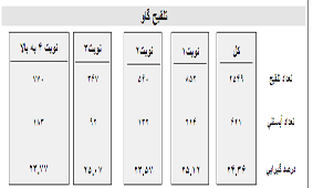 باروري براساس نوبت تلقيح