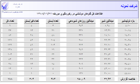 اطلاعات ركوردگيري بر اساس بازه توليدشير