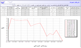 اطلاعات گاوهاي دوششي براساس روزهاي شيردهي