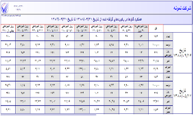 ركورد-فاصله زايش-تاريخ هاي مختلف