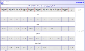 ركورد-مقدارشير-تاريخ هاي مختلف