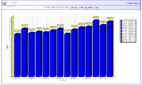 ركورد-مقدارشير-تاريخ هاي مختلف2