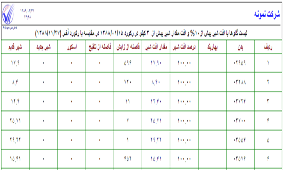 كاهش شير دامها