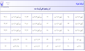 تركيب گله وضعيت فعلي گوساله ماده