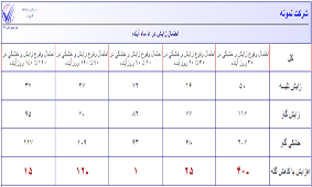 پيش بيني زايش