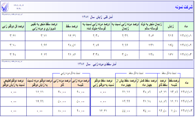 آمار زايش ماههاي مختلف در سال مشخص