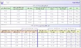 آمار زايش سالهاي مختلف