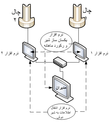 سيستم شير دوش جديد