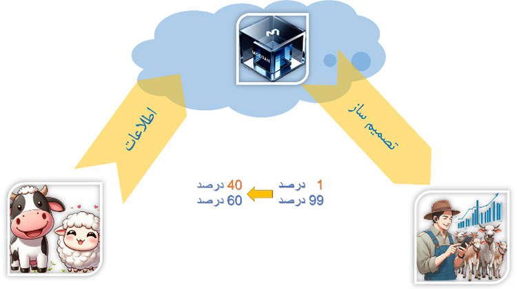 دامپروری هوشمند چیست 