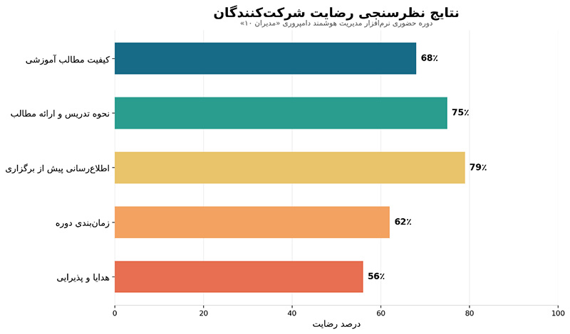 ,دوره آموزشی نرم‌افزار مدیران ۱۰ 