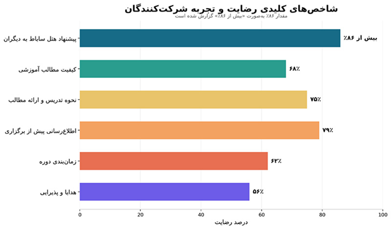 ,دوره آموزشی نرم‌افزار مدیران ۱۰ 